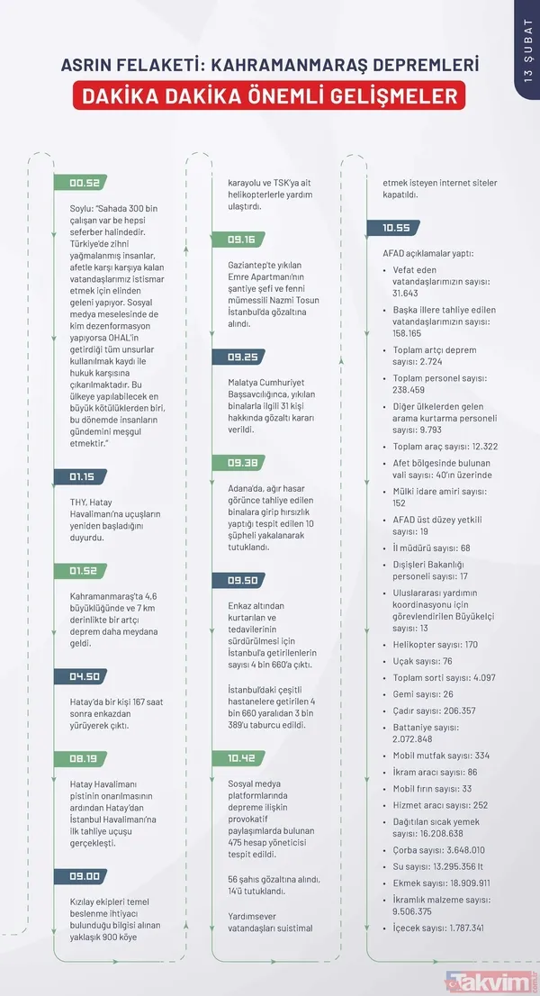 Kahramanmaraş depreminin ilk 240 saatinde neler yaşandı? İşte depremin kronolojisi - 33