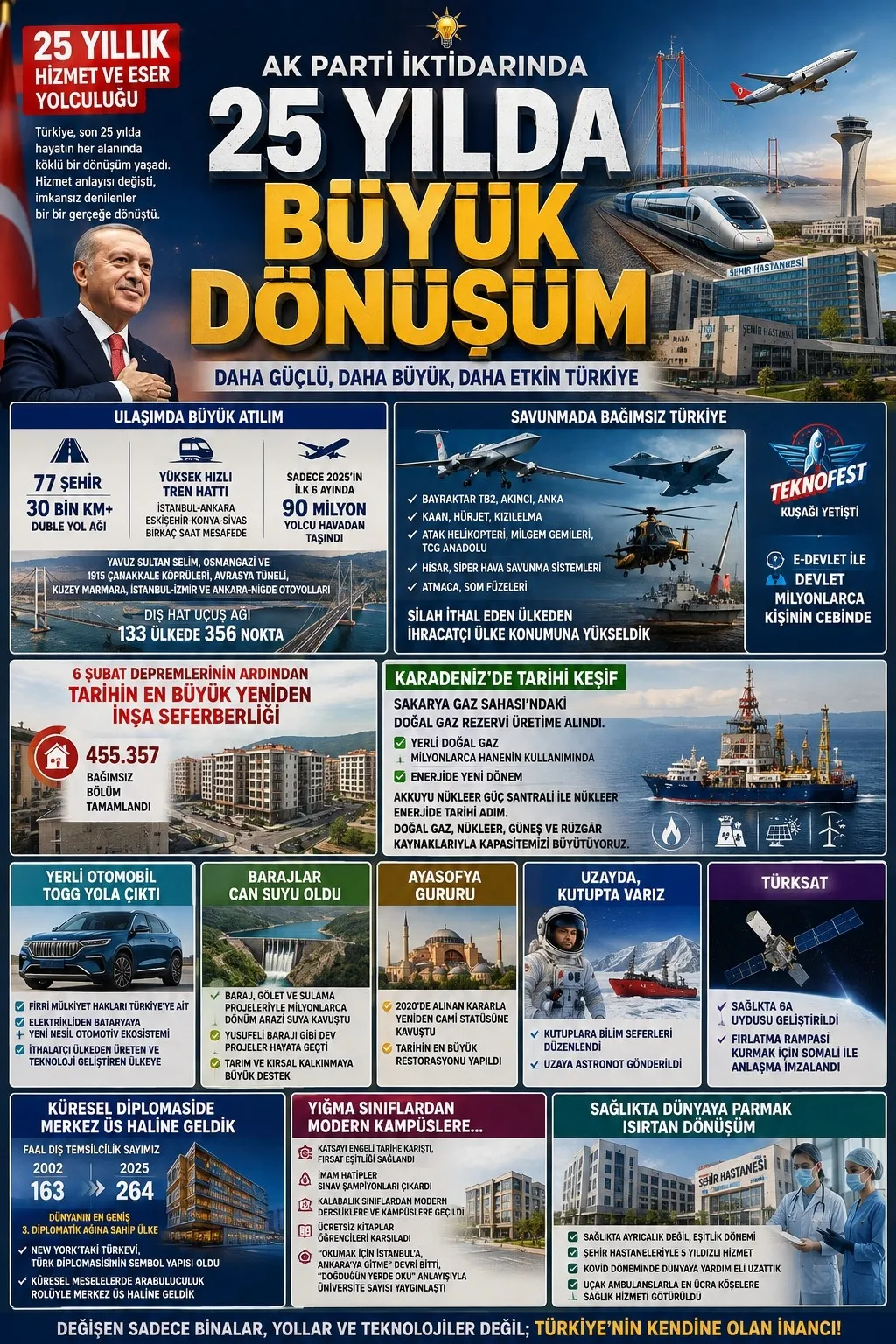 hizmet-ve-eserlerle-turkiye-cag-atladi-1786668867797.jpeg AK Parti'nin 25 yıllık iktidarında Türkiye hizmet ve eserlerle çağ atladı: Ulaşımdan savunmaya, sağlıktan enerjiye büyük dönüşüm-4