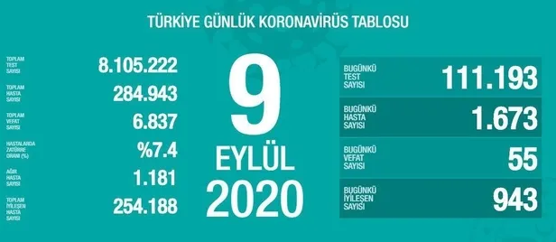 son-dakika-saglik-bakani-fahrettin-koca-9-eylul-koronavirus-vaka-sayilarini-acikladi-1599667341572.jpeg Son dakika: Sağlık Bakanı Fahrettin Koca 9 Eylül koronavirüs vaka sayılarını açıkladı-1