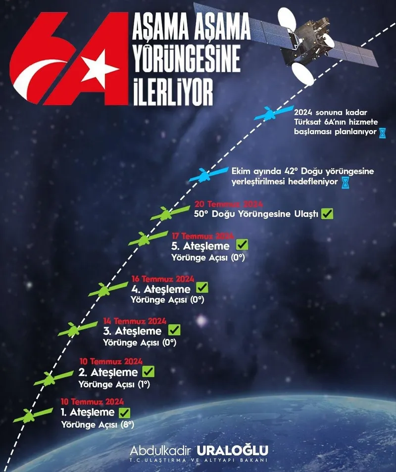 mutluyuz-gururluyuz-turksat-6a-gecici-yorungesine-ulasti-1721478240857.jpeg