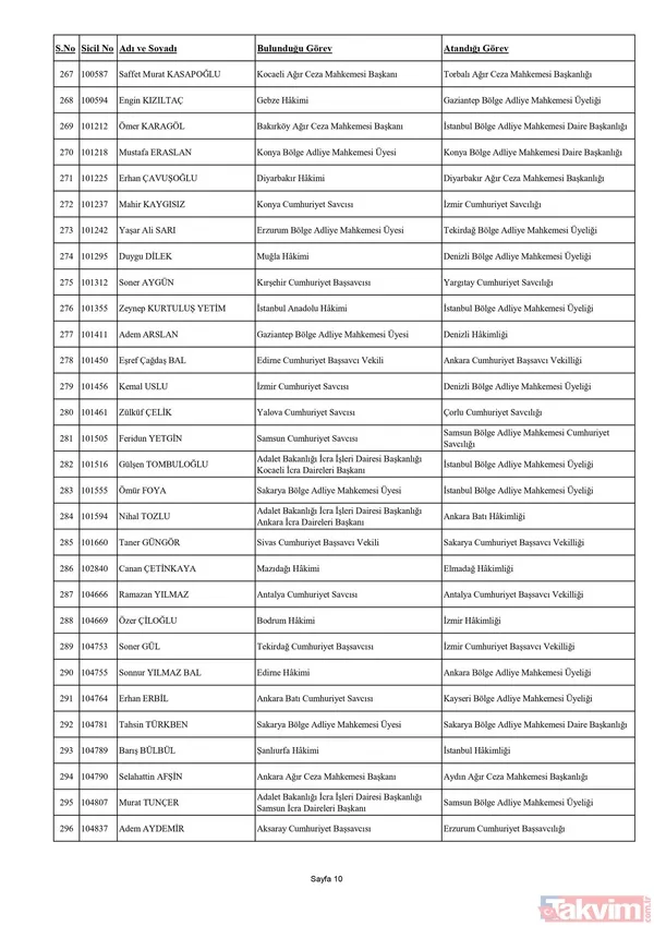 HSK Adli ve İdari Yargı Kararnamesi yayımlandı! 4 bin 9 hakim ve savcının görev yeri değişti! İşte isim isim o liste... - 11