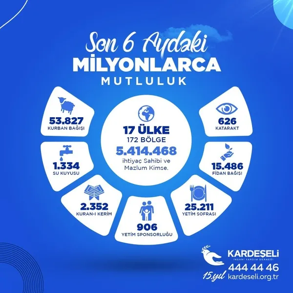 kardes-eli-dernegi-son-6-ayda-milyonlarca-kisiye-ulasan-verilerini-acikladi-1632821458231.jpeg Kardeş Eli Derneği son 6 ayda milyonlarca kişiye ulaşan verilerini açıkladı-1