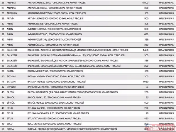 TOKİ 250 bin konut aylık taksit tutarı ne kadar? TOKİ Sosyal Konut Projesi hangi illerde yapılacak? İstanbul, Ankara, İzmir 81 il sıralı tam liste 2022! - 3