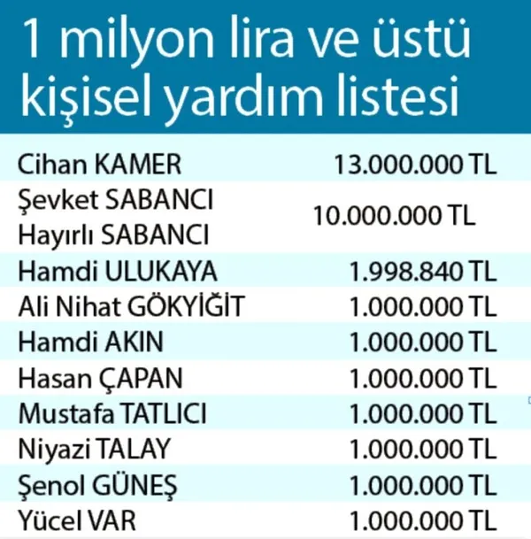 cihan-kamer-kimdir-13-milyon-tl-bagis-yapan-cihan-kamer-ne-is-yapiyor-1586255633663.jpg Cihan Kamer kimdir? 13 milyon TL bağış yapan Cihan Kamer ne iş yapıyor?-4