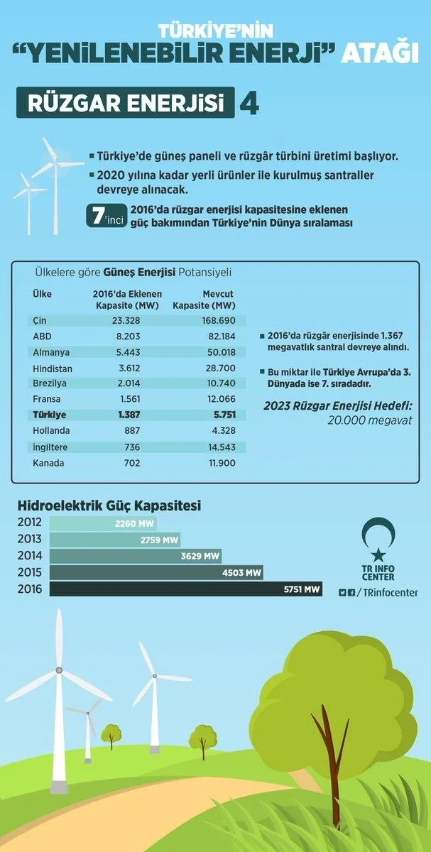 Türkiye'den 'yenilenebilir enerji' atağı-4