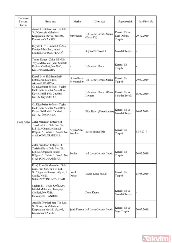Domuz eti, tek tırnaklı eti, at eti, soya, kanatlı eti, sakatat çıkan firmalar hangileri? İşte listesi... - 8