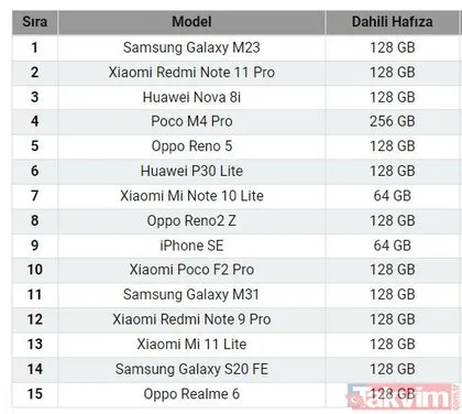 Samsung, Xiaomi, Tecno, İnfinix, Vivo, Omix... 5.000 TL altındaki en iyi akıllı telefonlar! Bu modeller iPhone 14’e taş çıkarır!