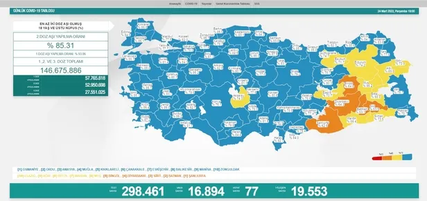 saglik-bakanligi-24-mart-2022-koronavirus-vaka-vefat-ve-asi-tablosunu-duyurdu-1648142119173.jpeg Sağlık Bakanlığı 24 Mart 2022 koronavirüs vaka, vefat ve aşı tablosunu duyurdu-1