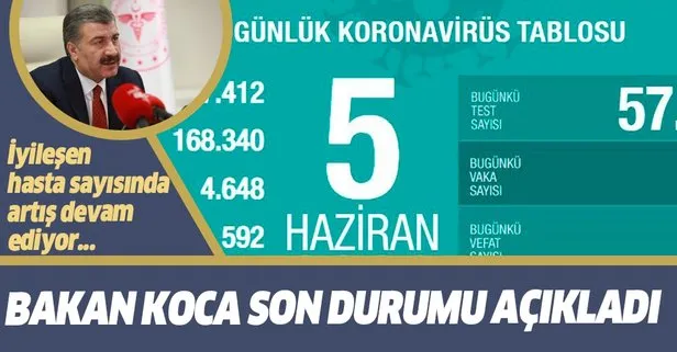 Son dakika: Sağlık Bakanı Fahrettin Koca 5 Haziran koronavirüs vaka sayılarını açıkladı