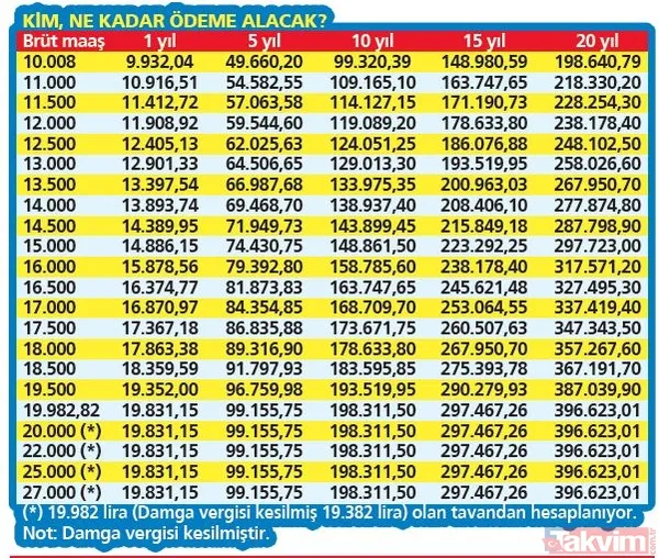 EYT’linin kıdem tazminatı arttı! Asgari ücretlinin ödemesi nasıl değişti? Maaşa göre kim, ne kadar alacak? Yeni tavanın etkisi ne olacak? - 17