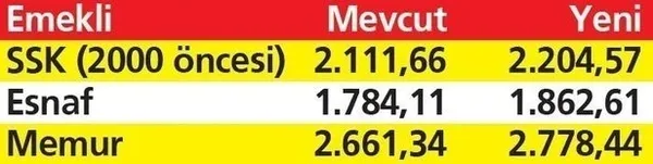 emekliye-zam-kapida-emekli-maas-zammi-ne-kadar-olacak-sgk-ssk-bag-kur-2020-temmuz-ayi-emekli-zammi-1588600711491.jpg Emekliye zam kapıda! Emekli maaş zammı ne kadar olacak? SGK SSK Bağ-Kur 2020 Temmuz ayı emekli zammı!-2