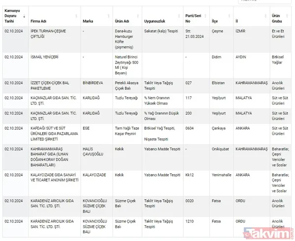 Gıdada sahtecilik yapanlara anlık ifşa! Tarım ve Orman Bakanlığı gıdada taklit ve tağşiş yapan firmaları açıkladı | Dana etinden eşek eti, pul biberden boya çıktı - 38