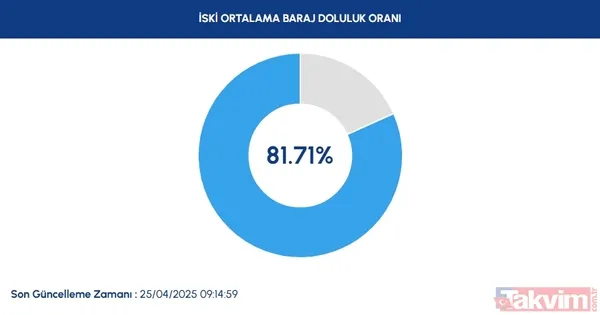 25 Nisan İski Baraj Doluluk Oranı Yüzde Kaç? İstanbul Su Ve Kanalizasyon İdaresi (İski), 25 Nisan Cuma Günü İtibariyle Baraj Doluluk Oranını Yüzde 81,71 Olarak...