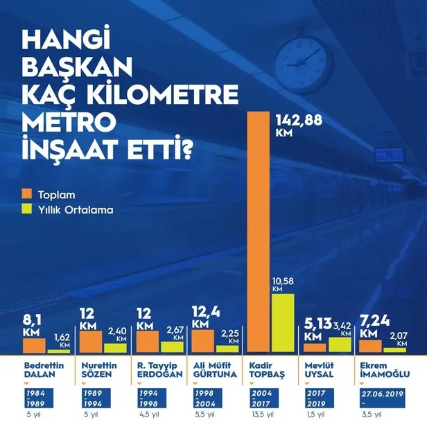 chpli-ibb-baskani-ekrem-imamoglunun-yalan-ve-projeye-cokme-belediyeciligi-hangi-baskan-kac-km-metro-insa-etti-1673037214635.jpeg