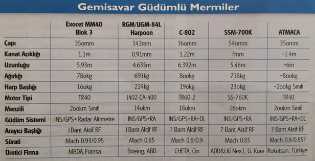Yunan basınında büyük panik: Türkiye, Atmaca füzelerini sessiz sedasız şekilde donanma envanterine aldı-2