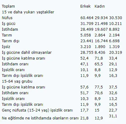 İşsizlik rakamları açıklandı-2
