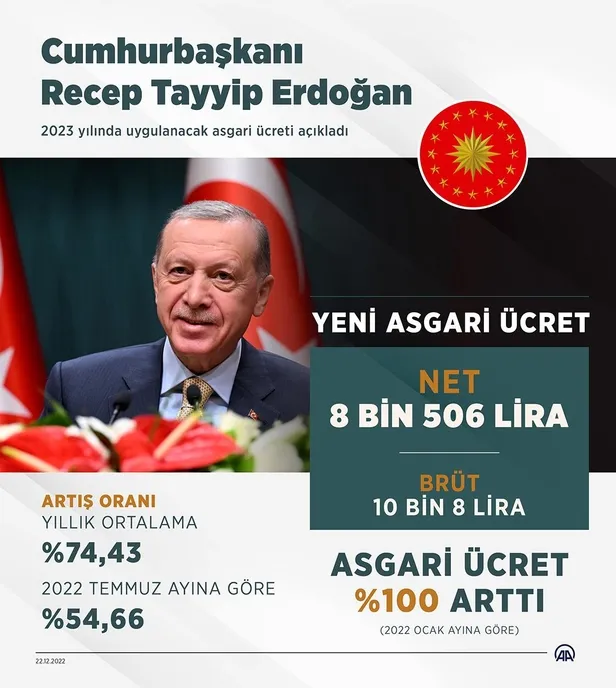 asgari-ucret-vatandasi-memnun-etti-erdogan-bizi-enflasyona-ezdirmedi-1671856023924.jpeg Asgari ücret vatandaşı memnun etti: Erdoğan bizi enflasyona ezdirmedi-1