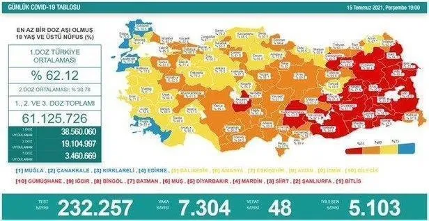Son dakika haberi: Sağlık Bakanlığı 29 Temmuz 2021 koronavirüs vaka, vefat ve aşı tablosunu paylaştı-13