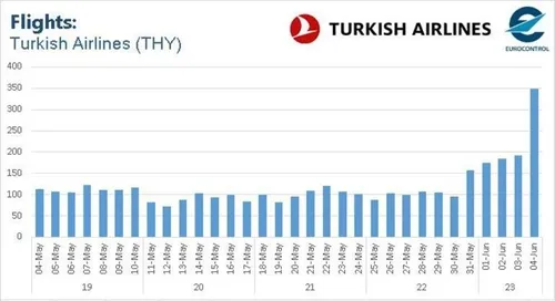 THY, EUROCONTROL bölgesindeki en büyük operatör oldu-1