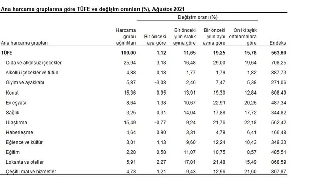 tuik-ile-tefe-tufe-agustos-enflasyon-oranlari-ne-zaman-aciklanacak-agustos-ayi-son-dakika-tuik-enflasyon-rakamlari-belli-oldu-mu-2021-1630652842302.jpg