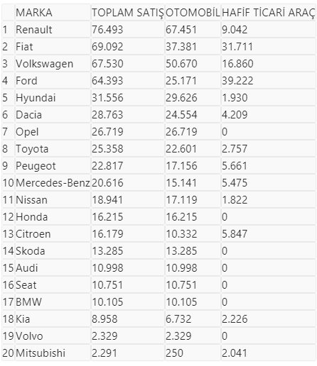 Volkswagen Türkiye piyasasındaki liderliğini kaybetti-1