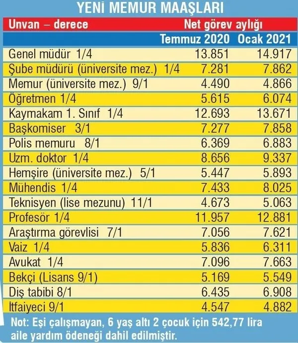 memur-maasi-yatti-mi-memur-maaslari-ve-farklari-ne-zaman-odenecek-en-dusuk-maas-1610724640071.jpg Memur maaşı yattı mı? Memur maaşları ve farkları ne zaman ödenecek? En düşük maaş...-2