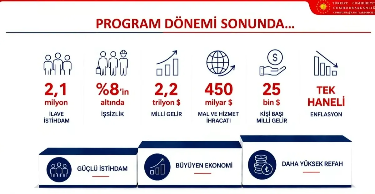 turkiye-ekonomisinin-2027-2029-yol-haritasi-aciklaniyor-yeni-ovpde-enflasyon-buyume-ve-istihdam-hedefleri-yer-1788684545783.jpeg Türkiye ekonomisinin 3 yıllık yol haritası belli oldu: OVP'de 2,2 trilyon dolar milli gelir, 25 bin dolar kişi başı gelir hedefi-2