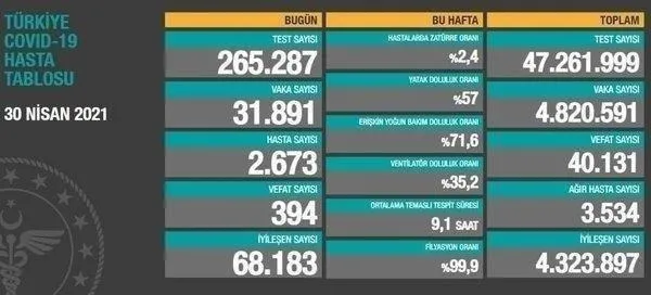 son-dakika-saglik-bakanligi-9-mayis-2021-koronavirus-vaka-ve-vefat-tablosunu-paylasti-kovid-19-son-durum-1620570870271.jpeg Son dakika: Sağlık Bakanlığı 9 Mayıs 2021 koronavirüs vaka ve vefat tablosunu paylaştı | Kovid-19 son durum-9