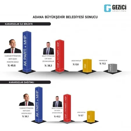 İl il parti oy oranları hangi ilde hangi parti önde? 2019 yerel seçim son dakika anket sonuçları-3