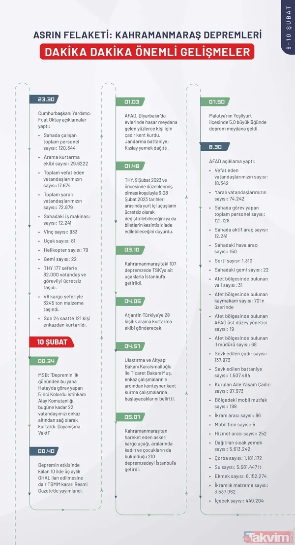 Kahramanmaraş depreminin ilk 240 saatinde neler yaşandı? İşte depremin kronolojisi - 20