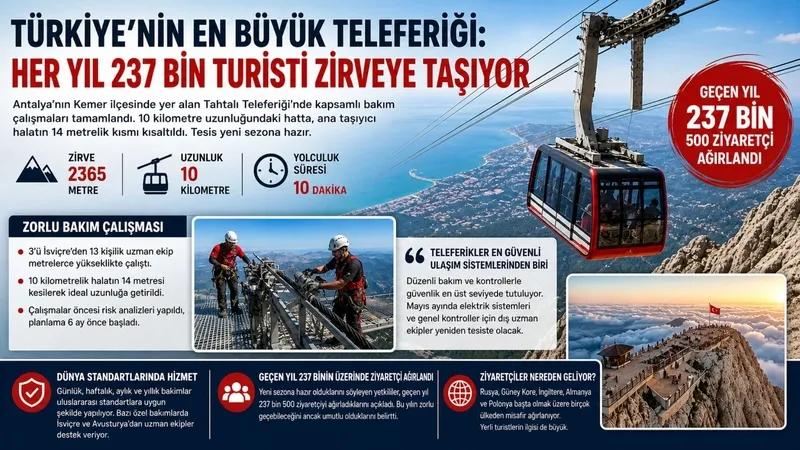 turkiyenin-en-buyuk-teleferigi-her-yil-237-bin-turisti-zirveye-tasiyor-1777632121649.jpg Türkiye'nin en büyük teleferiği: Her yıl 237 bin turisti zirveye taşıyor-2