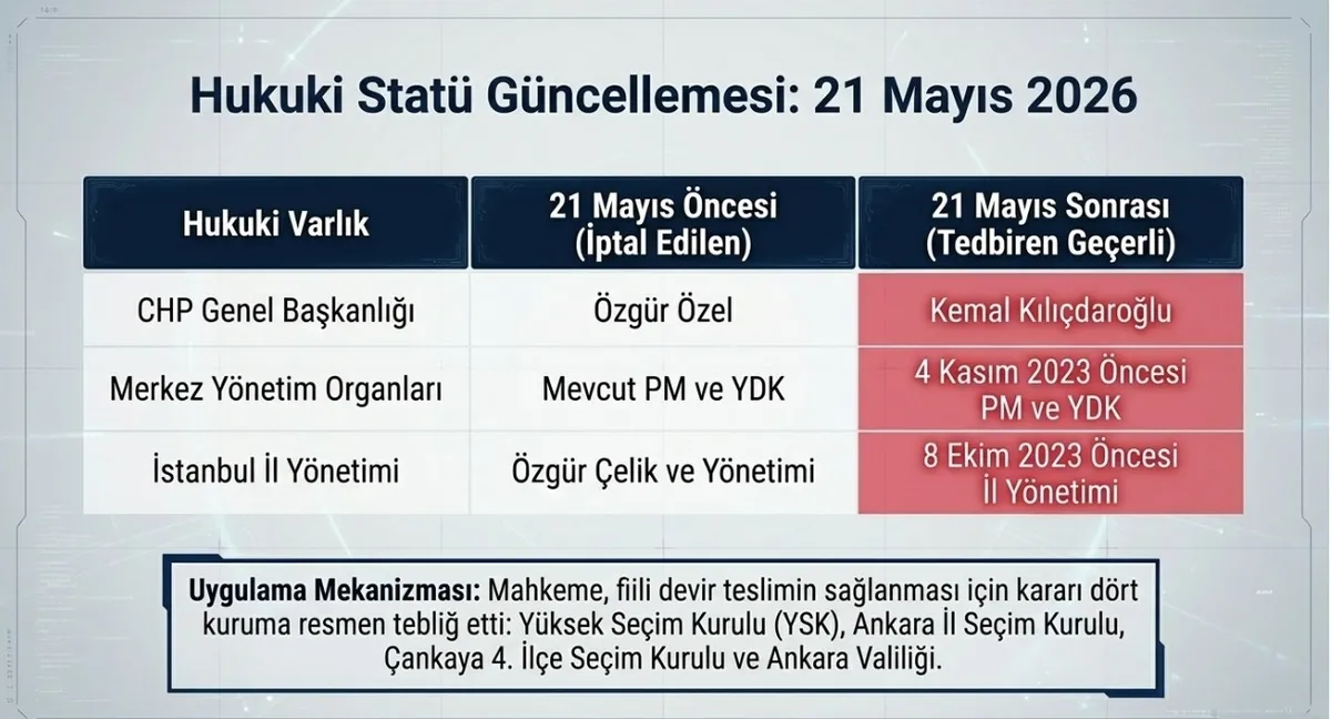 Ankara'dan tarihi karar! CHP 38. Kurultayı mutlak butlanla iptal: Özgür Özel tedbiren görevden uzaklaştırıldı, Kılıçdaroğlu göreve iade edildi-3
