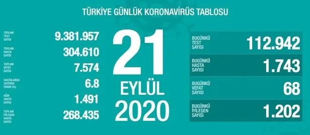 son-dakika-iste-koronaviruste-son-durum-saglik-bakani-fahrettin-koca-21-eylul-koronavirus-vaka-sayilarini-acikladi-1600707076422.jpeg Son dakika: İşte koronavirüste son durum! Sağlık Bakanı Fahrettin Koca 21 Eylül koronavirüs vaka sayılarını açıkladı-2