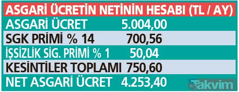 Asgari ücrete 2’li formül! Gözler ara zam için verilecek kararda... Hangi formüller gündemde? Kimler, nasıl etkilenecek? - 23
