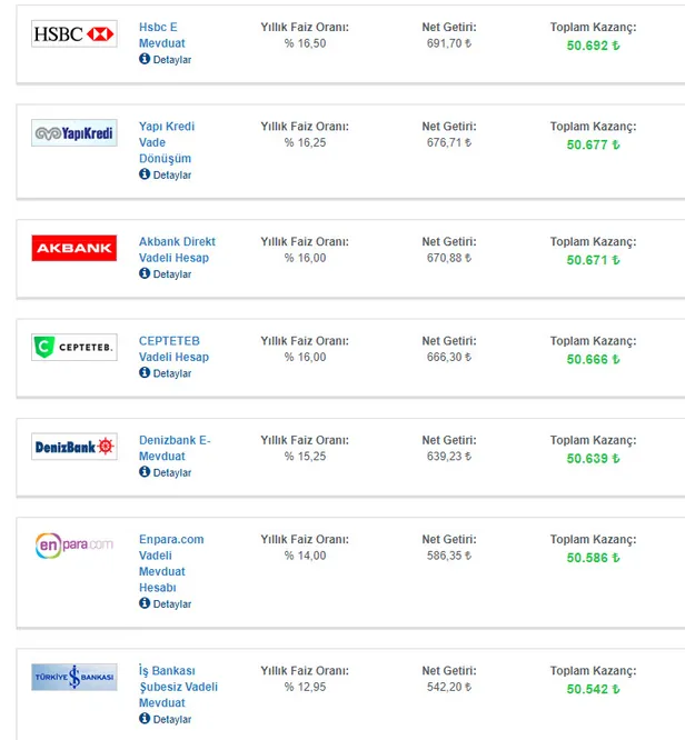 faizler-roket-gibi-hiz-kazandi-50000-tl-ile-32-gunde-ne-kadar-kazanc-saglanir-vadeli-mevduat-faiz-oranlari-en-yuksek-hangi-bankada-1616738416309.jpg Faizler roket gibi hız kazandı! 50.000 TL ile 32 günde ne kadar kazanç sağlanır? Vadeli mevduat faiz oranları...-5