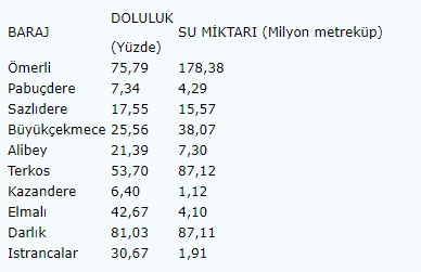 İstanbul barajları alarm veriyor! Son 10 yılın en düşük 2.seviyesi!-5