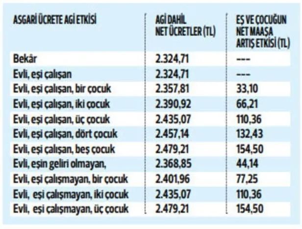 agi dahil asgari ucret ne kadar oldu agi ne kadar kac tl asgari ucret zam miktari 2021 ne kadar olacak son dakika haberler