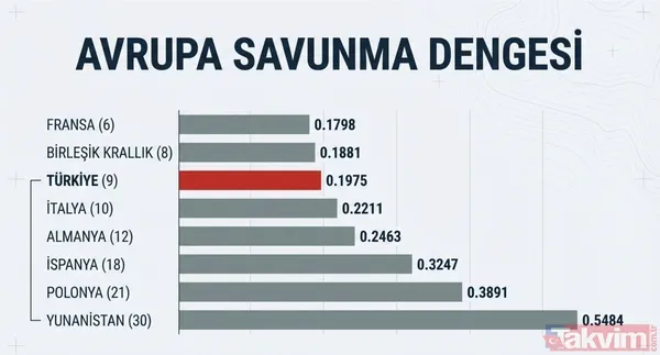 Orduların güç dengesi değişti! 2026’da Türkiye askeri sıralamada ilk 10 ülke arasına girdi - 8