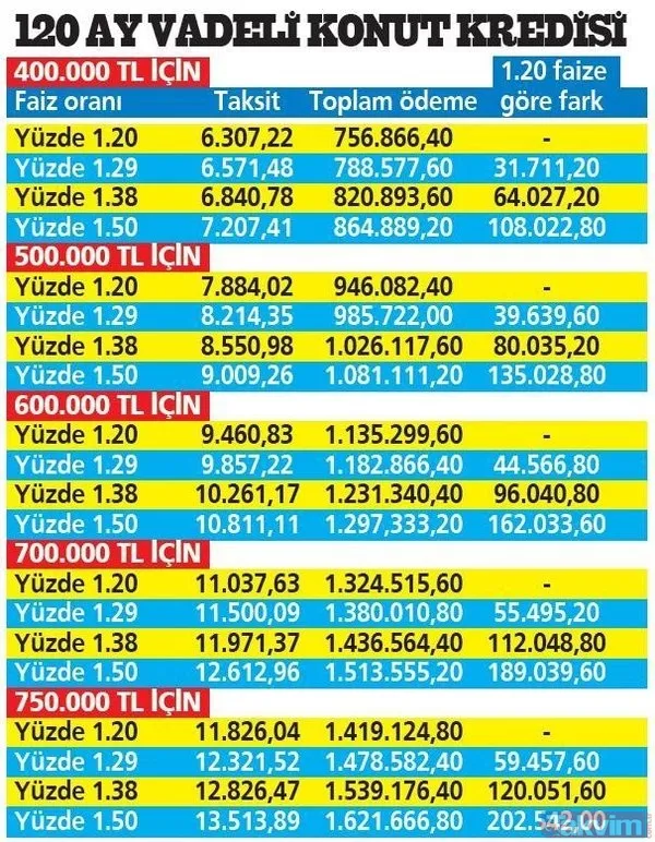 48.000 TL cebinizde kalıyor! Konutta 1,20 faiz oranı! Ziraat, Vakıfbank, Halkbank konut kredisi aylık taksitler... - 9