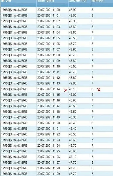 cizre-491-derece-sicaklik-ile-turkiye-rekoru-kirdi-1626795128998.jpeg Şırnak'ın Cizre ilçesi 49.1 derece sıcaklık ile Türkiye rekoru kırdı-3