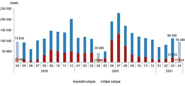 1620804683226.png Konut satışında yeni rekor! Geçen yılı ikiye katladı | 2021 Nisan konut satış istatistikleri-4