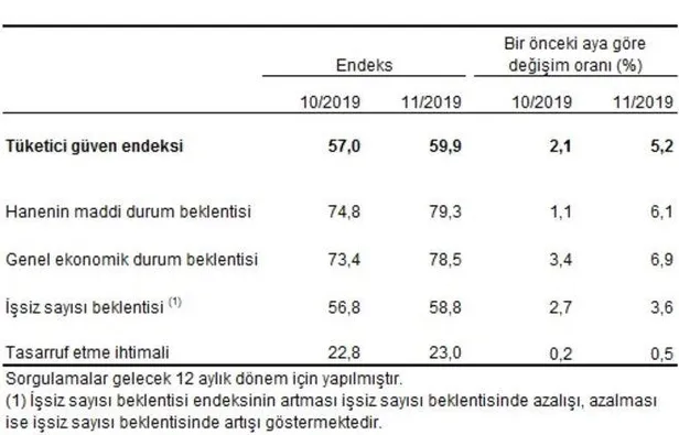 Son dakika: Tüketici güven endeksi kasım ayında arttı-3