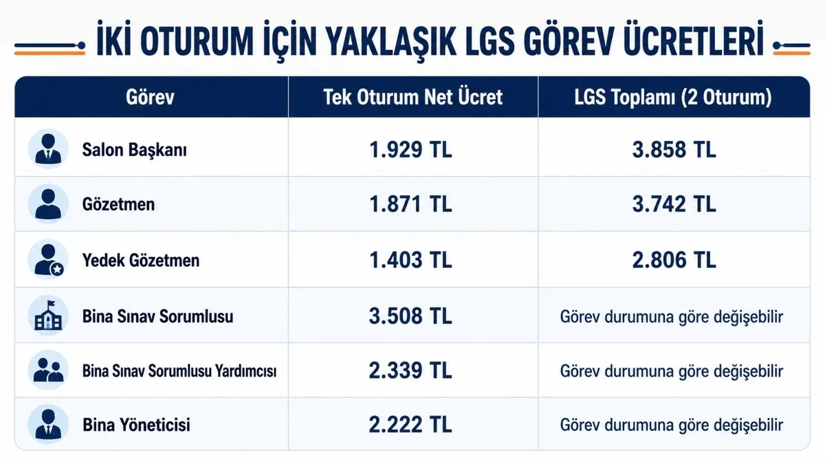 2026-lgs-gorevli-ucretleri-ne-kadar-salon-baskani-ve-gozetmen-ucreti-1781258375566.jpg 2026 LGS görevli ücretleri ne kadar? Salon başkanı ve gözetmen ücreti-4