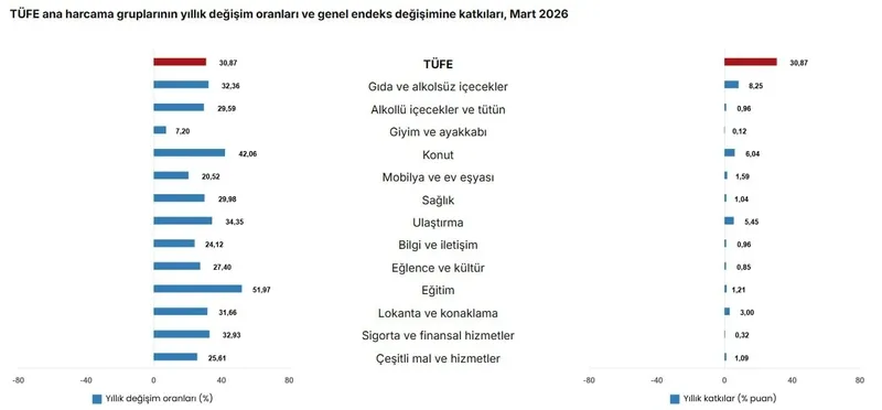 tuik-mart-ayi-enflasyonunu-acikladi-yuzde-194-1775200185412.jpeg TÜİK mart ayı enflasyonunu açıkladı: Yüzde 1,94-4
