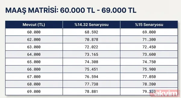 Mevcut: 58.000 % 14.32 Zamlı: 66.306 % 15 Zamlı: 66.700 Mevcut: 59.000 % 14.32 Zamlı: 67.449 % 15 Zamlı: 67.850 Mevcut: 60.000 % 14.32 Zamlı: 68.592 % 15 Zamlı:...