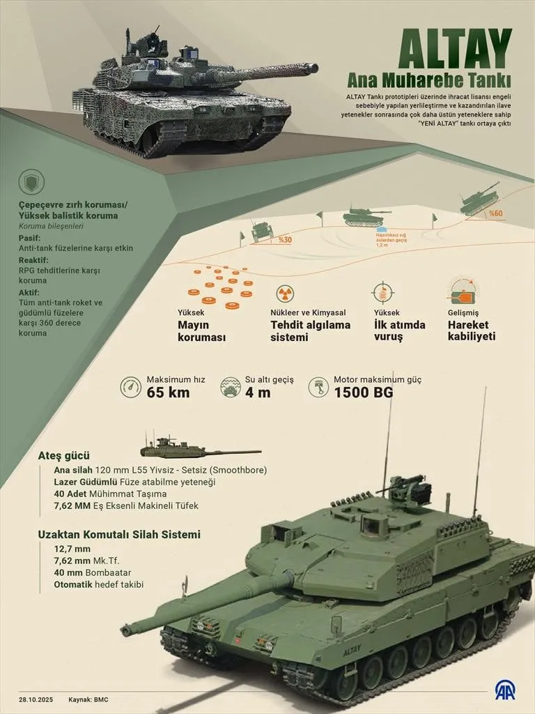 Savunma sanayiinde 23 yıllık devrim | ALTAY Tankı TSK envanterinde! İşte donanmanın gücüne güç katacak çelik süvarinin özellikleri! (AA)