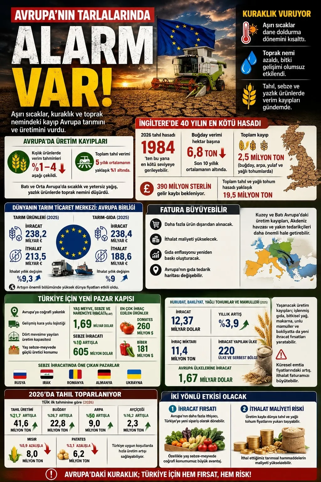 Avrupa’da kuraklık tarımsal üretimi vurdu: Türkiye için sebze, meyve ve tahılda yeni ihracat fırsatı doğuyor-3