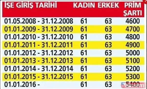 5100 primle EYT'siz kademeli emeklilik şartları çizildi! EYT, yaş, prim A'dan Z'ye değişti! SGK 2000 giriş ile 46'dan 52 yaşa kadar... - 12