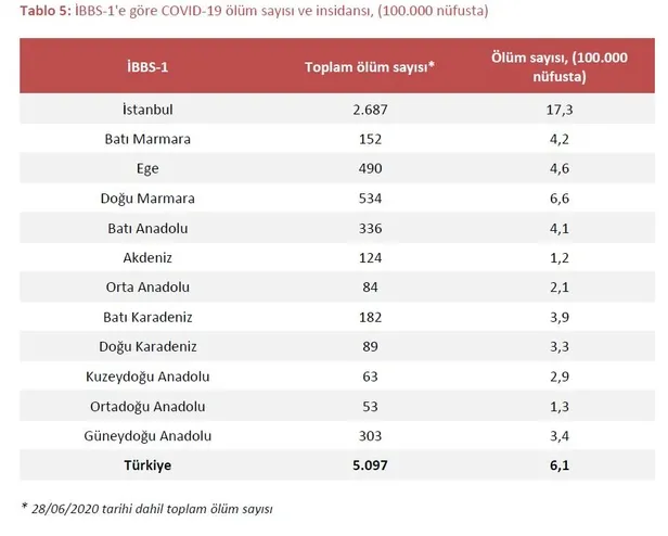 Son dakika: Sağlık Bakanlığı "Kovid-19" raporunu yayımladı: 22-28 Haziran arasında ise 10 bin 355 kişi iyileşti-11