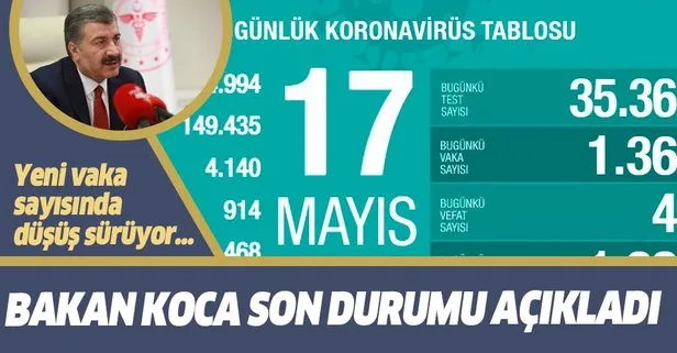 Son dakika: Sağlık Bakanı Fahrettin Koca 17 Mayıs koronavirüs vaka sayılarını açıkladı